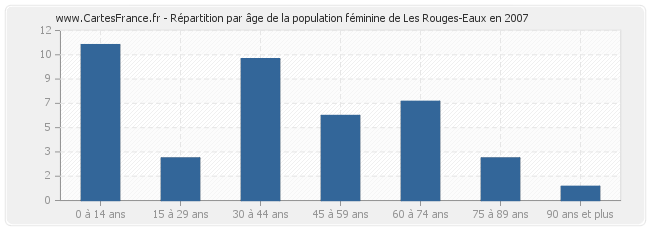 Répartition par âge de la population féminine de Les Rouges-Eaux en 2007